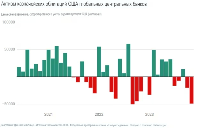 Центральные банки мира теряют аппетит к облигациям США