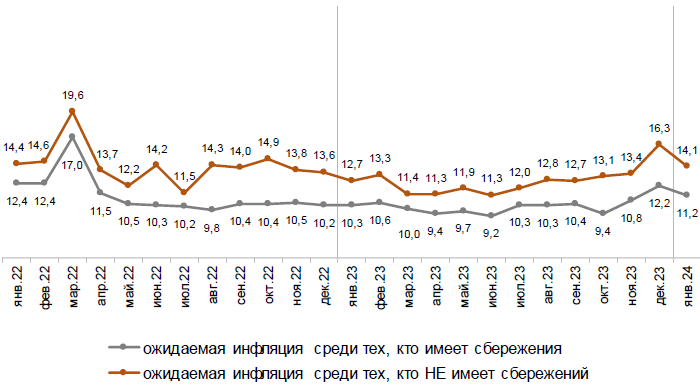 Инфляционные ожидания россиян снизились впервые с октября