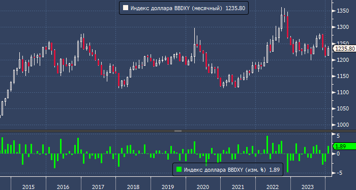62% пользователей терминала Bloomberg ждут роста доллара в ближайший месяц