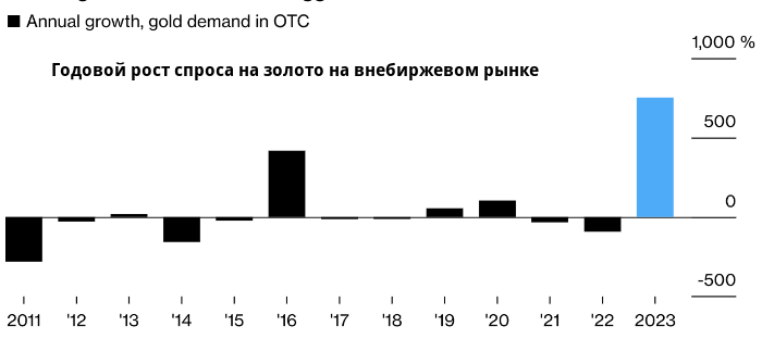 Центральные банки взвинчивают спрос на золото