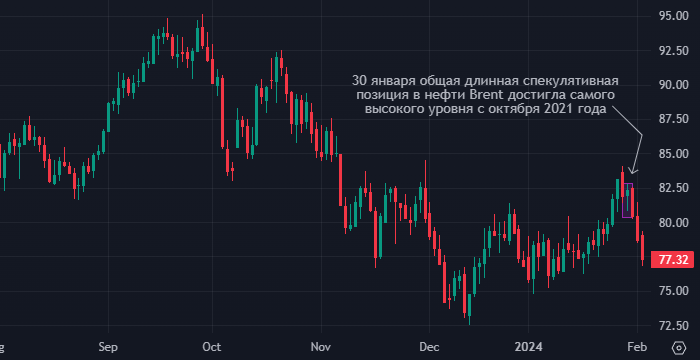 Цены на нефть рухнули из-за крупных спекулянтов