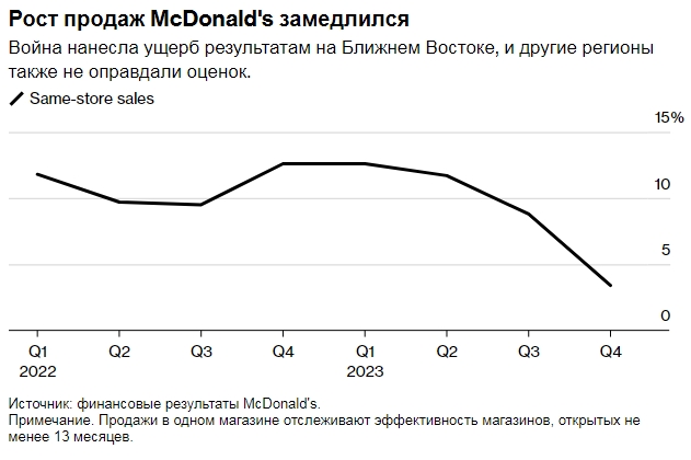 Бойкот в мусульманских странах сказался на продажах McDonald's