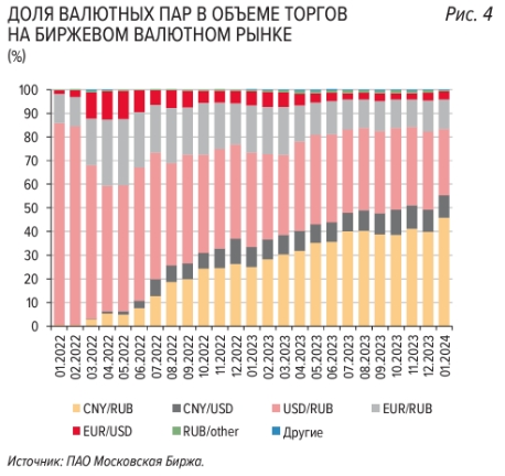 Впервые в истории доля операций с юанем на биржевом валютном рынке превысила 50%