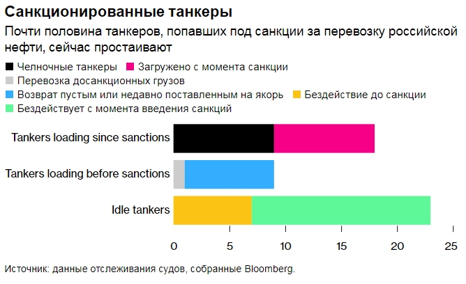 Танкеры, связанные с торговлей российской нефтью, остановились из-за санкций США
