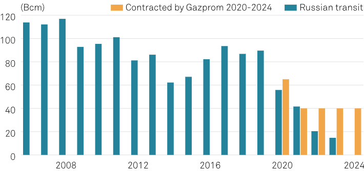 Украина потеряла возможность импорта газа по 