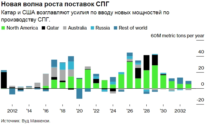 Спрос на СПГ вырастет на 50 % в следующем десятилетии, считает генеральный директор Woodside