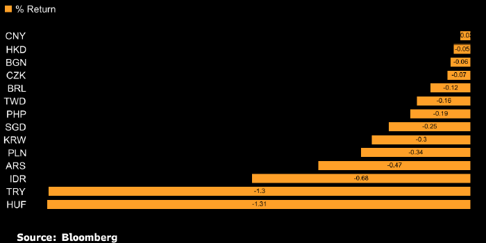 Рубль заметно подорожал против доллара и стал самой сильной валютой недели в сегменте EM