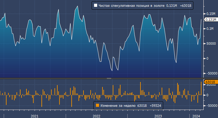 Спекулянты купили рекордный объем золота с июня 2019 года