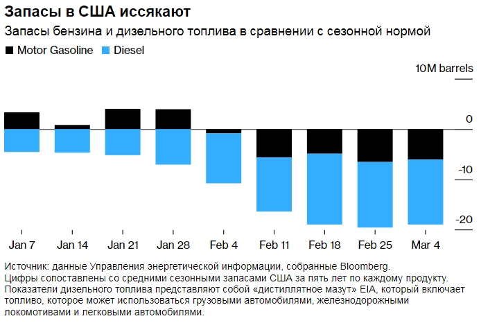 Рост цен на бензин увеличивает инфляционный риск в год выборов в США