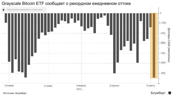 Биткоин падает на 5% на фоне фиксации прибыли; аномальная просадка до $8900 случилась на BitMEX