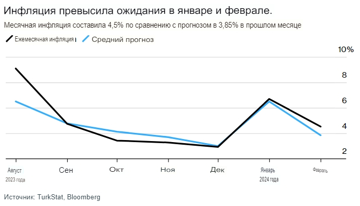 Турецкая лира растет после неожиданного повышения ставки ЦБ