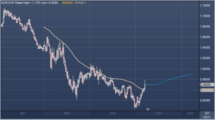 Goldman повысил прогноз по доллару и евро против иены и швейцарского франка