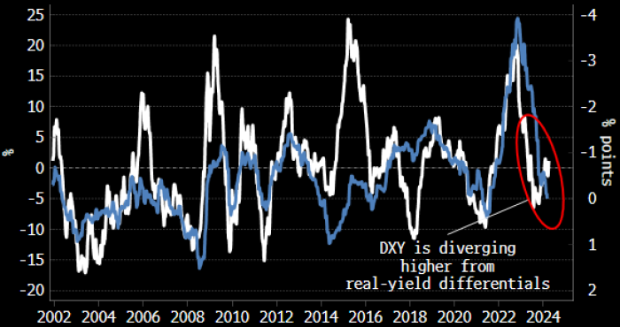   DXY