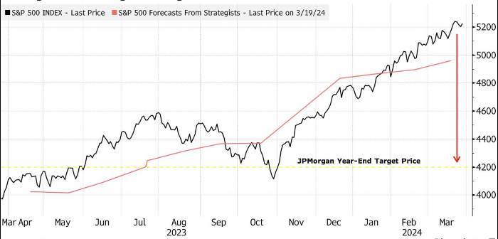 На фондовом рынке слишком тесно, он может дать трещину в любой момент — JPMorgan