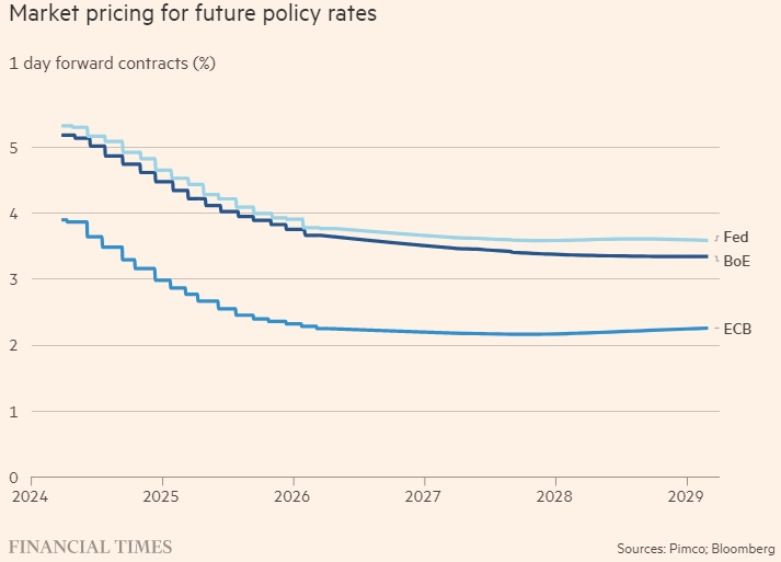 Рынки ставят на то, что сила экономики США ограничит масштаб снижения ставок ФРС