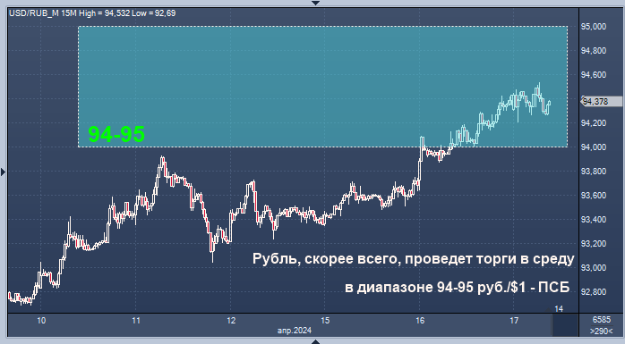 Валютные торги мосбиржа