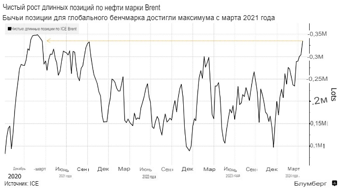 Нефть падает из-за самоуспокоения рынков