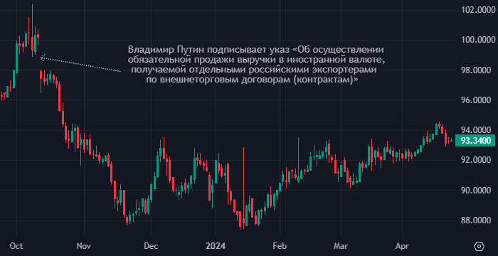 Курс доллара к рублю авангард
