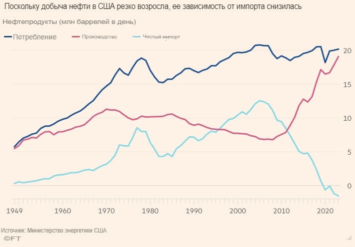 Как сланцевая нефть США защищает Америку от очередного скачка цен