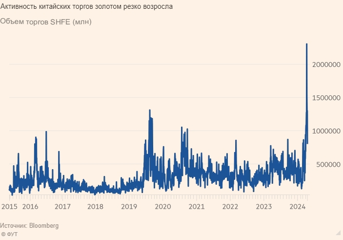 Китайские спекулянты ускоряют рост золота