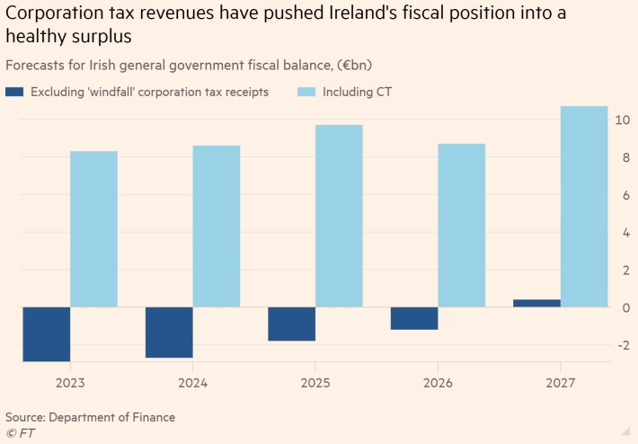 Ирландия прогнозирует профицит бюджета в этом году в размере 8,6 млрд евро