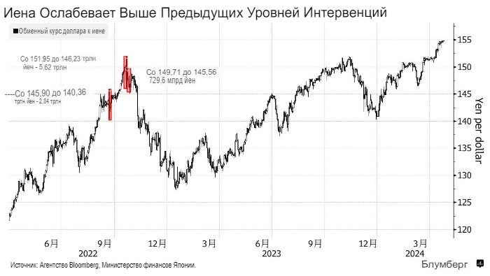 Рост и падение акций сегодня