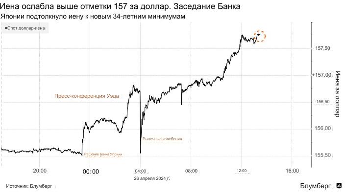 Доллар продолжает провоцировать BOJ на ответные действия: ждать уже не долго