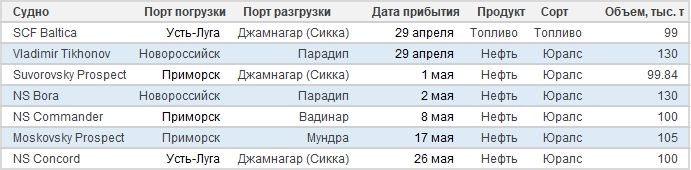 Танкеры «Совкомфлота» продолжают выгружать нефть в Индии