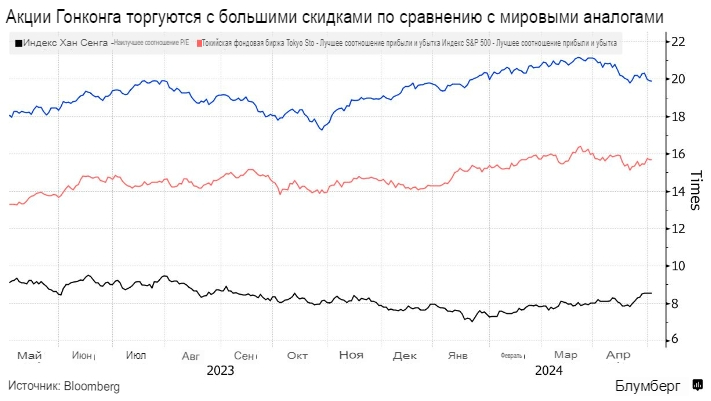 Мировые деньги устремляются в дешевые акции Гонконга на фоне переоценки ставок ФРС