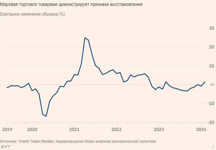 Рост мировой торговли в этом году увеличится более чем в два раза