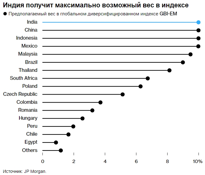 Что означает добавление Индии в индекс облигаций JPMorgan