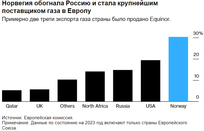 Газоснабжение Европы снова зависит от одной компании