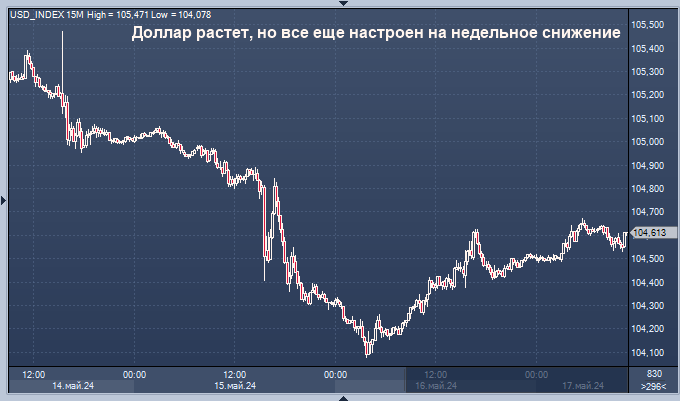 Будет расти или падать