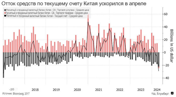 Отток капитала из Китая в апреле достиг максимума с 2016 года