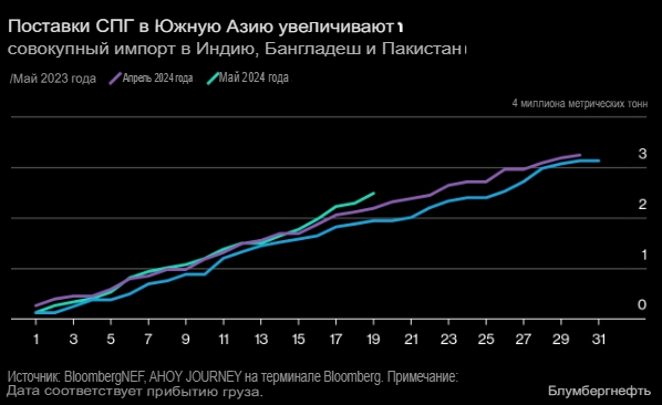 Жара толкает цены на газ вверх