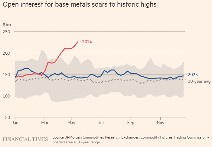 Ажиотажный интерес управляющих фондами подтолкнул цены на металлы к новым максимумам