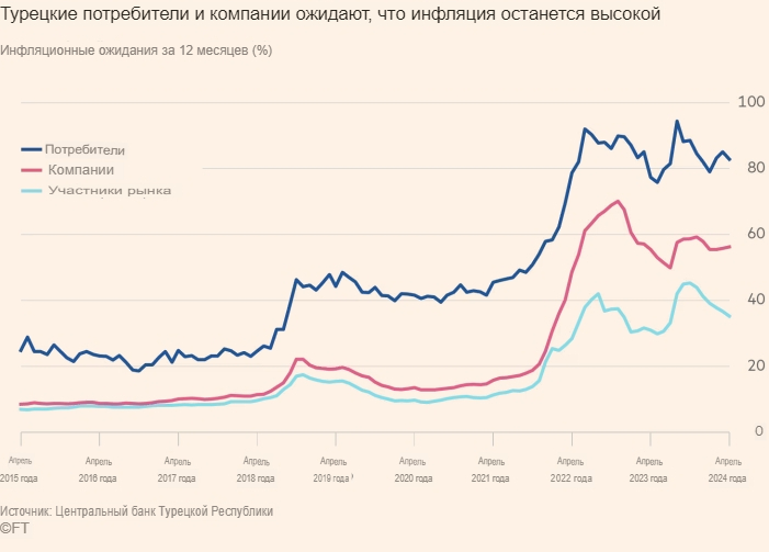 Год спустя после после экономического поворота инфляционный кризис не утихает в Турции