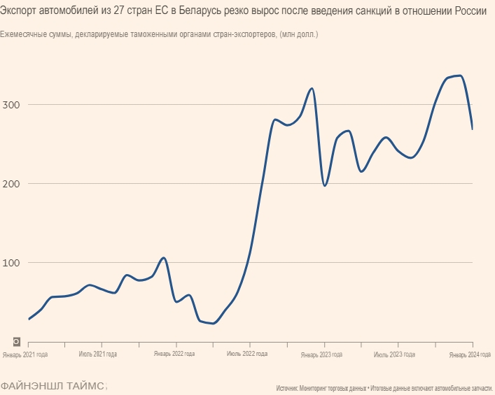 ЕС готовит запрет на поставки в Россию западных автомобилей класса люкс через Беларусь