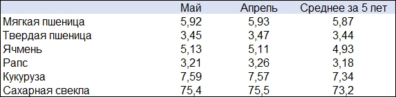 MARS прогнозирует урожай в ЕС выше среднего за 5 лет, несмотря на плохую погоду