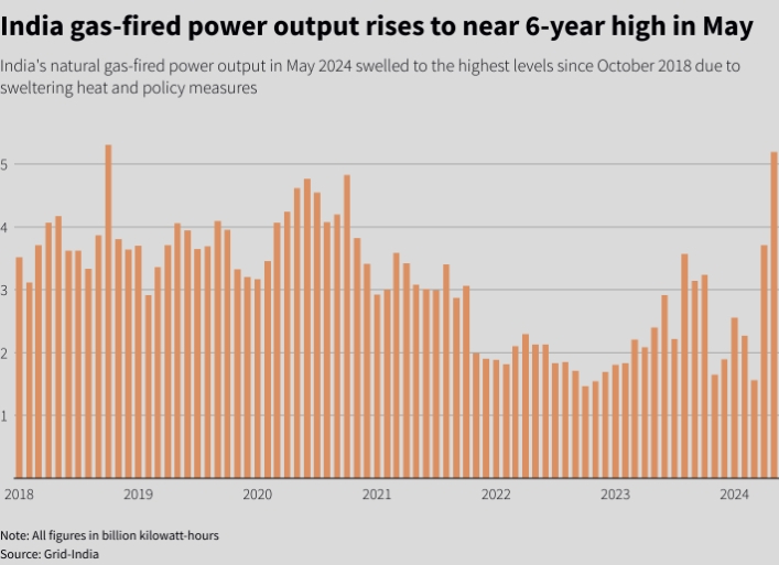 В Индии из-за палящей жары потребление газа достигло многолетних максимумов