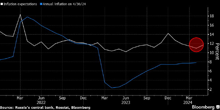 Набиуллина: Банк России может «существенно» повысить ключевую ставку в июле