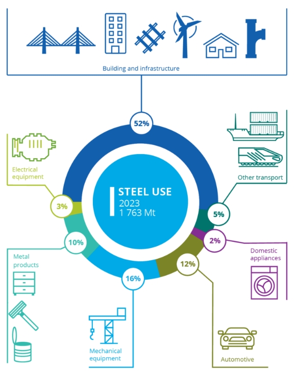 Worldsteel подсчитала, насколько в 2023 г. вырос мировой экспорт стальной продукции