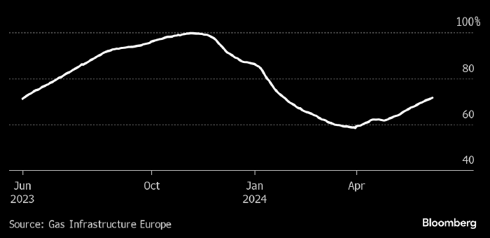 Природный газ в Европе вновь дешевеет