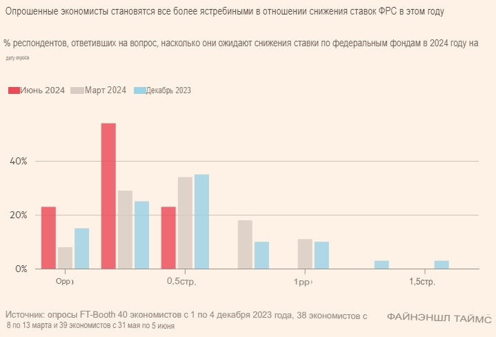 ФРС США снизит ставки только один раз в этом году, считают экономисты