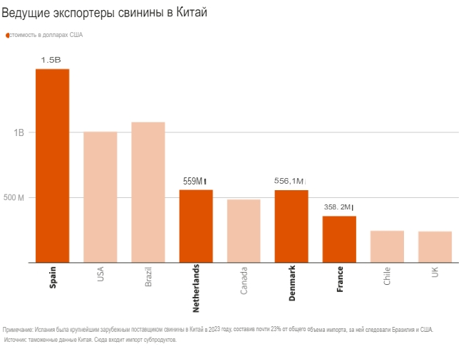 Китай может ответить на тарифы на электромобили пошлинами на молоко и свинину из ЕС