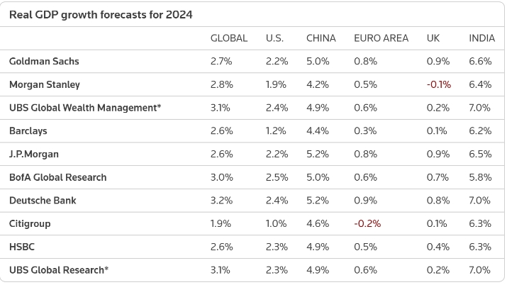 Прогнозы мировых банков: курс доллара, S&P 500, инфляция, ВВП |  ProFinance.Ru