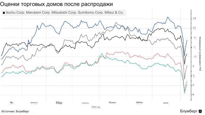 Сколько потерял Баффет вследствие разгрома японского рынка