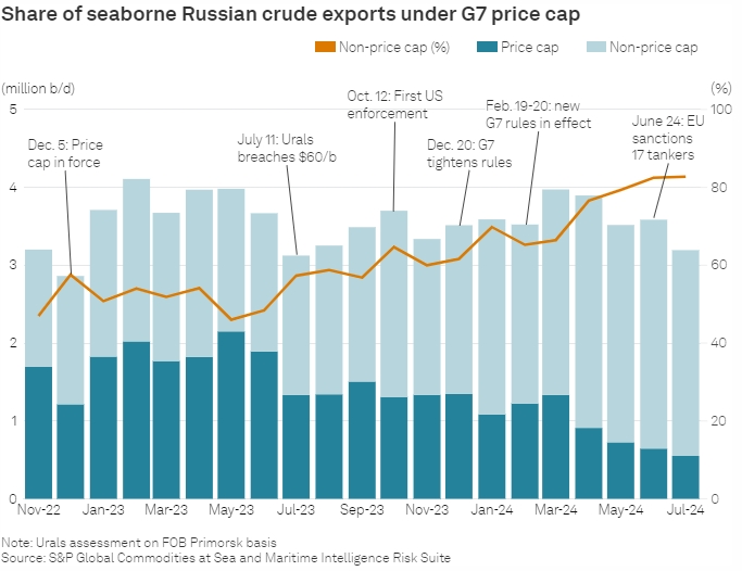 Как Россия торгует нефтью в рамках ценового лимита Большой семерки: инфографика на 2024 год