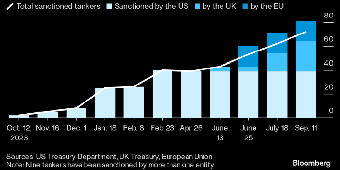 Танкеры из санкционного списка все активнее возвращаются к перевозке российской нефти