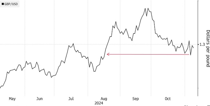 Британский фунт выиграл от победы Трампа на выборах в США